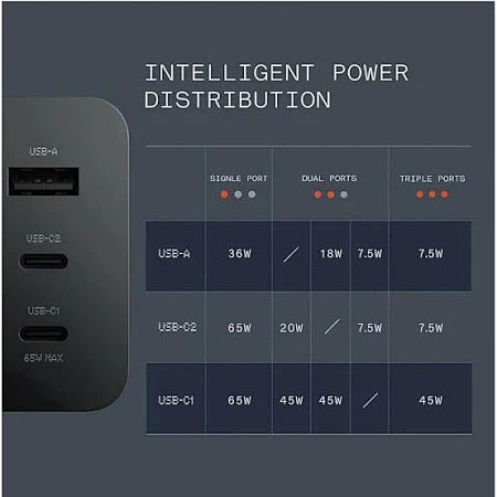 (ELE) UT-1009     ⚡⚡ 65W Ultra fast GaN 3 A Multiport Mobile Charger ⚡⚡